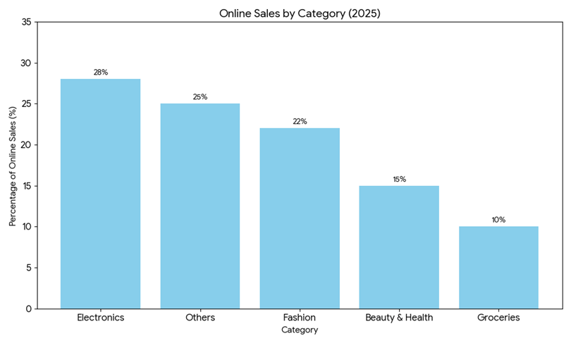 online-sales-category-2025
